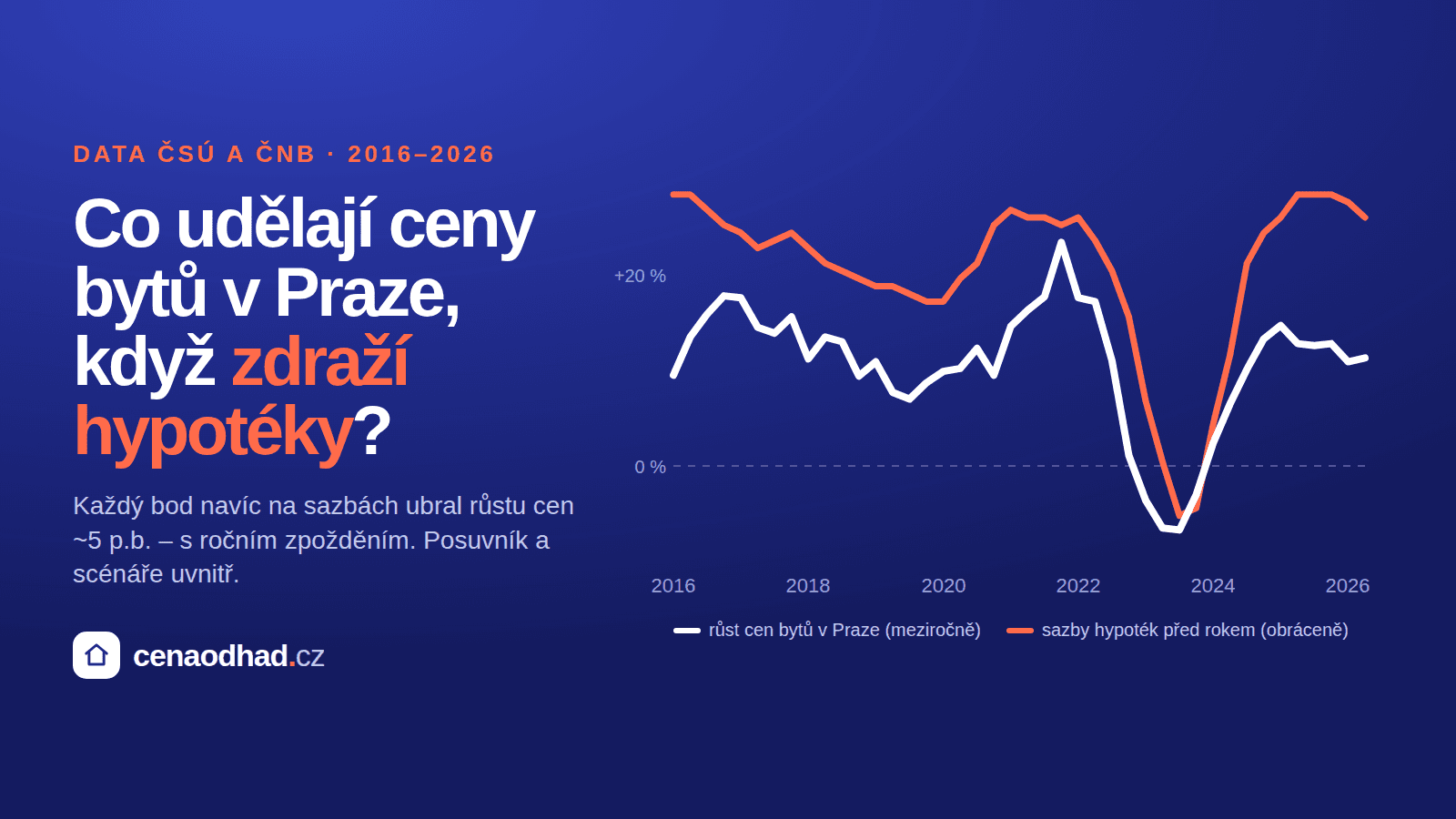 Vývoj cen bytů v Praze a hypotečních sazeb 2015–2026