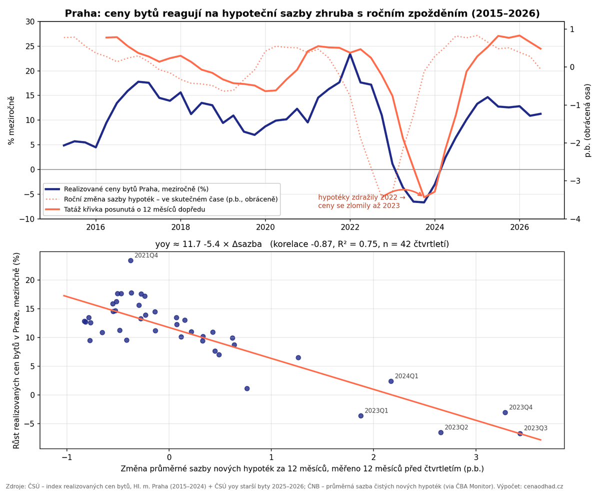Vztah hypotečních sazeb a cen bytů v Praze 2015–2026